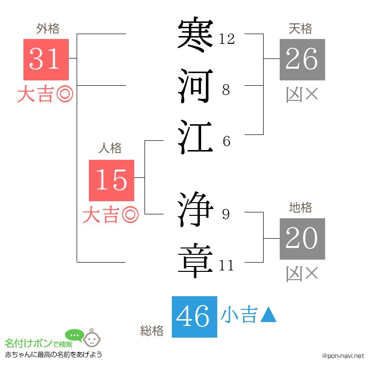 寒河江 浄章さんの姓名判断結果