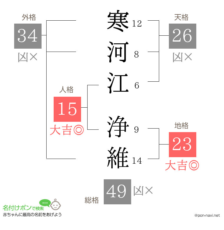 寒河江 浄維さんの姓名判断結果