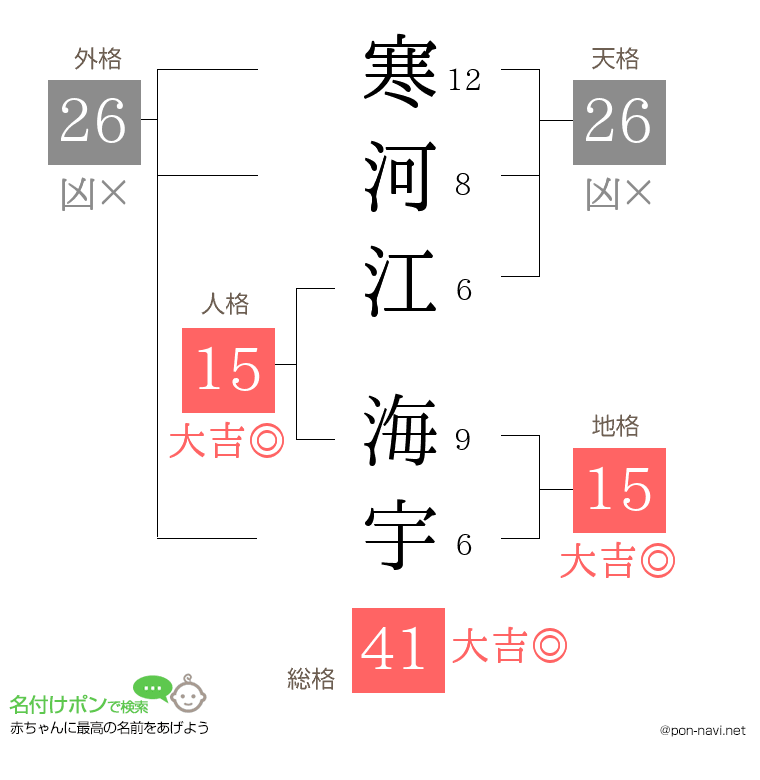 寒河江 海宇さんの姓名判断結果