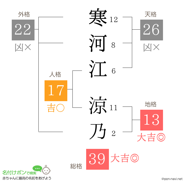 寒河江 涼乃さんの姓名判断結果
