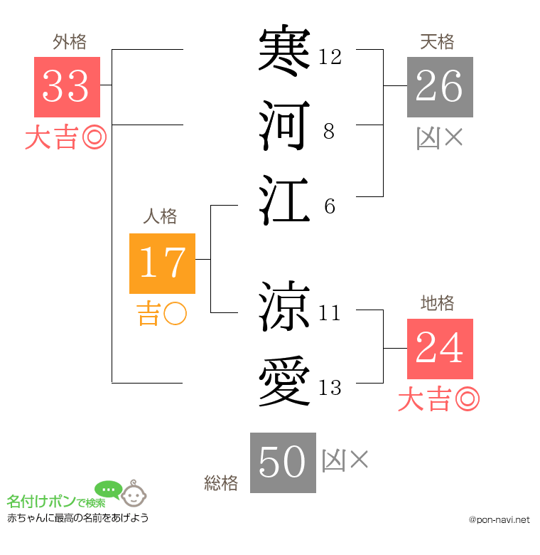 寒河江 涼愛さんの姓名判断結果