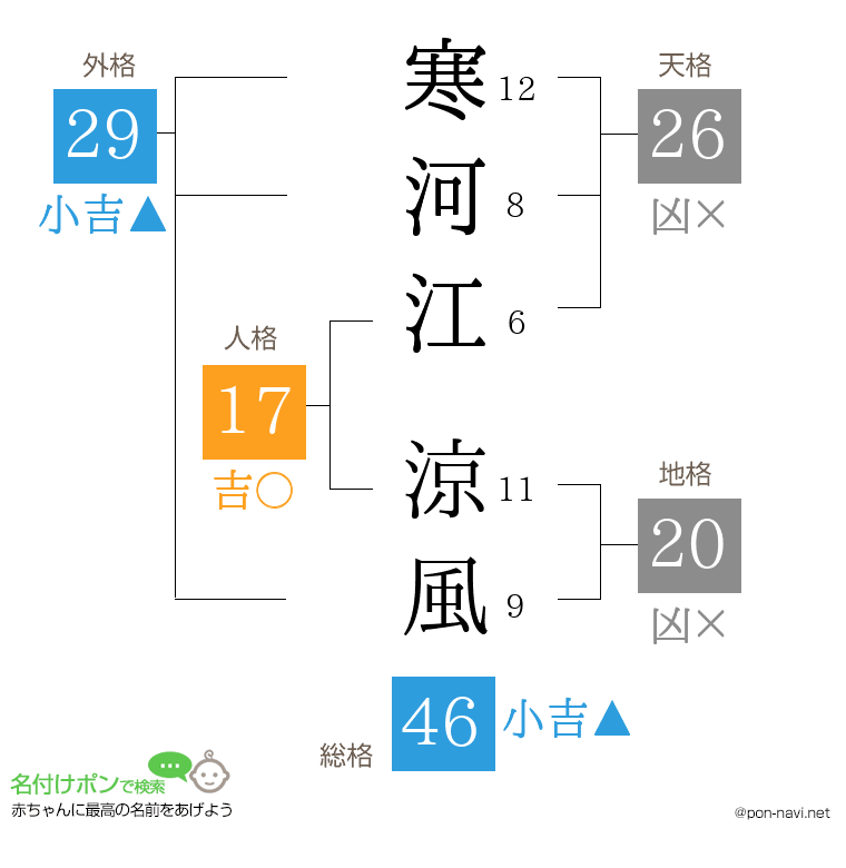 寒河江 涼風さんの姓名判断結果