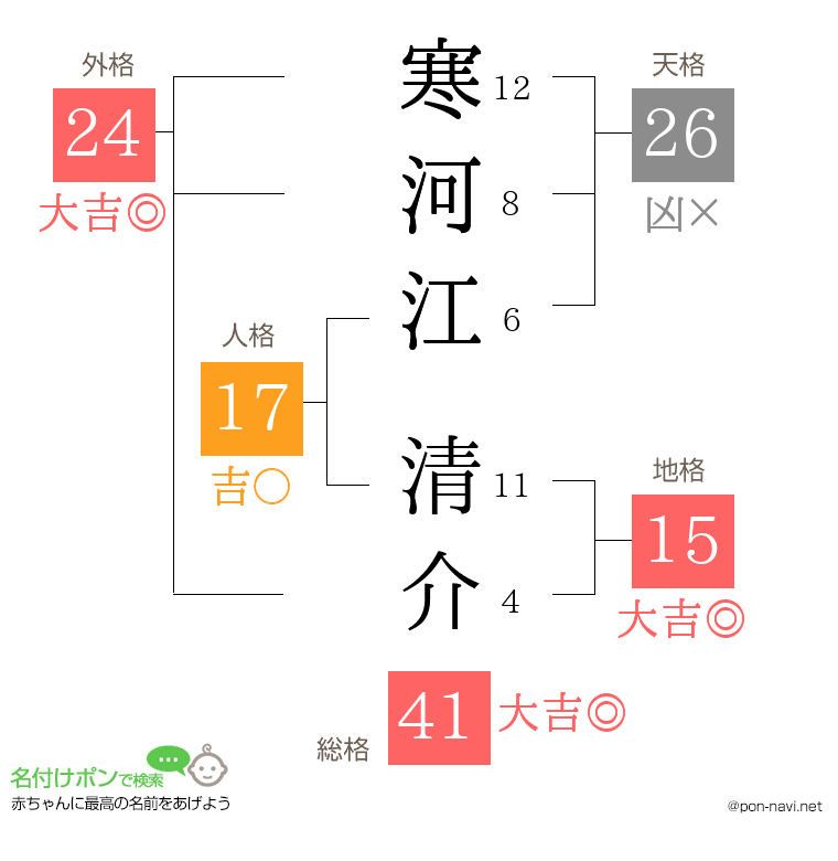 寒河江 清介さんの姓名判断結果