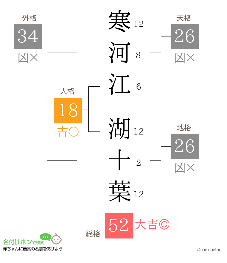 寒河江 湖十葉さんの姓名判断結果