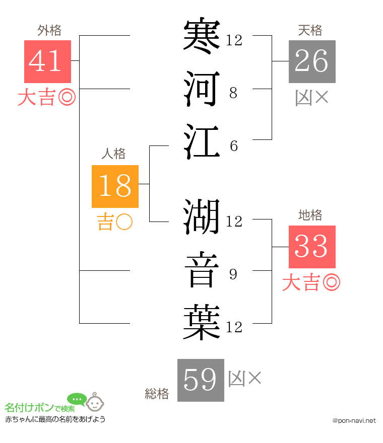 寒河江 湖音葉さんの姓名判断結果