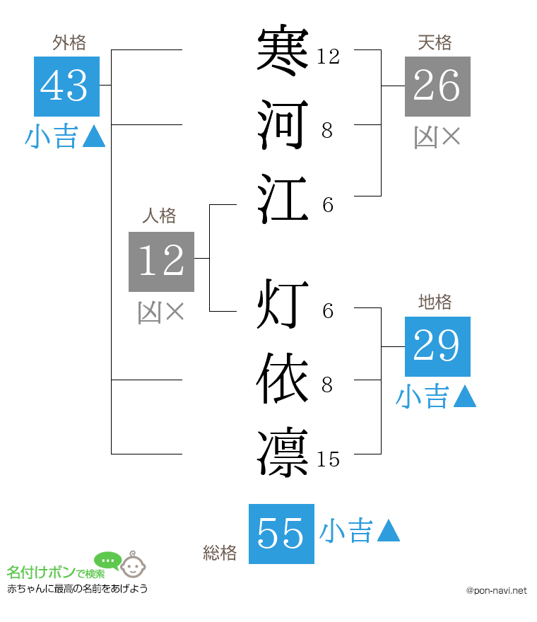 寒河江 灯依凛さんの姓名判断結果