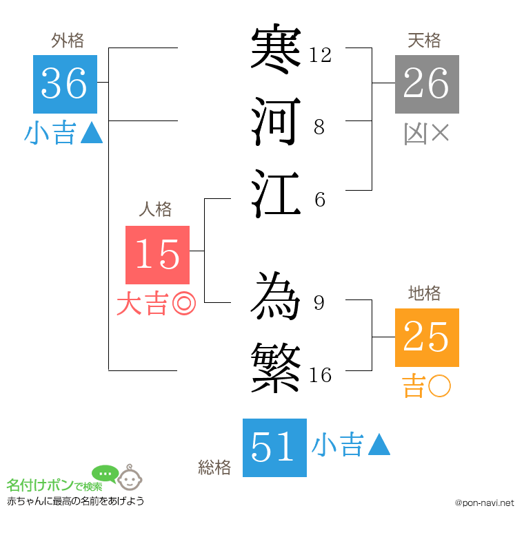 寒河江 為繁さんの姓名判断結果