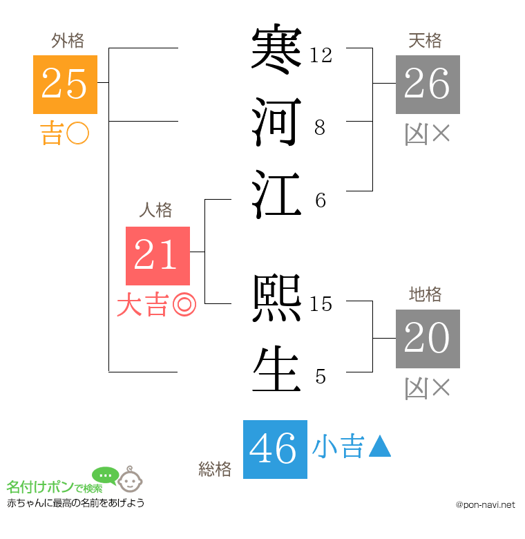 寒河江 熙生さんの姓名判断結果