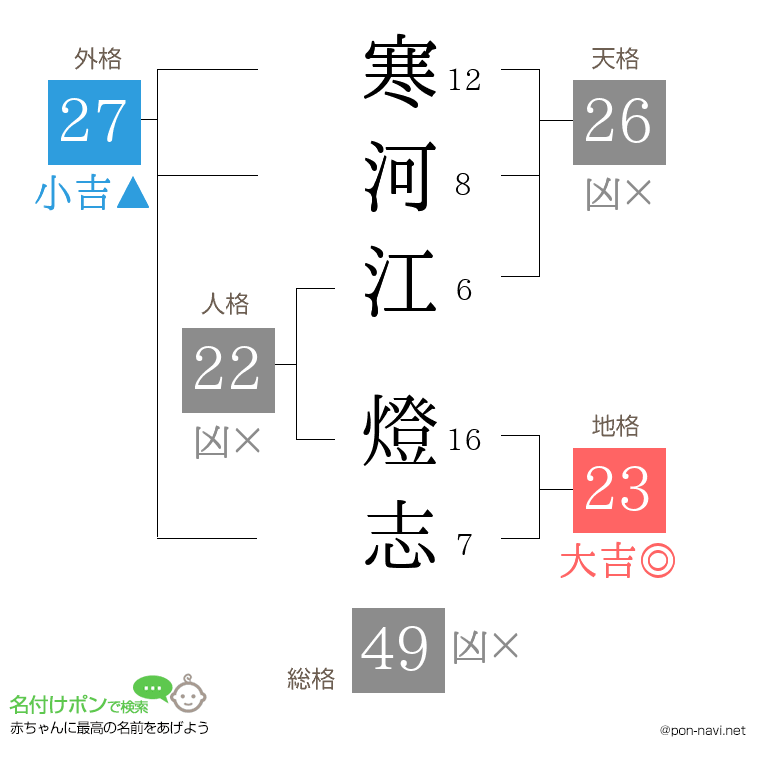 寒河江 燈志さんの姓名判断結果