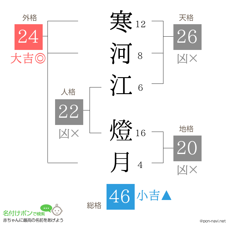 寒河江 燈月さんの姓名判断結果