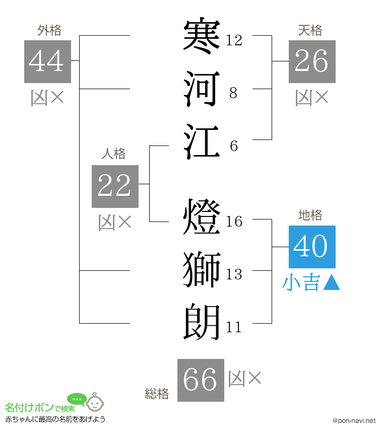 寒河江 燈獅朗さんの姓名判断結果