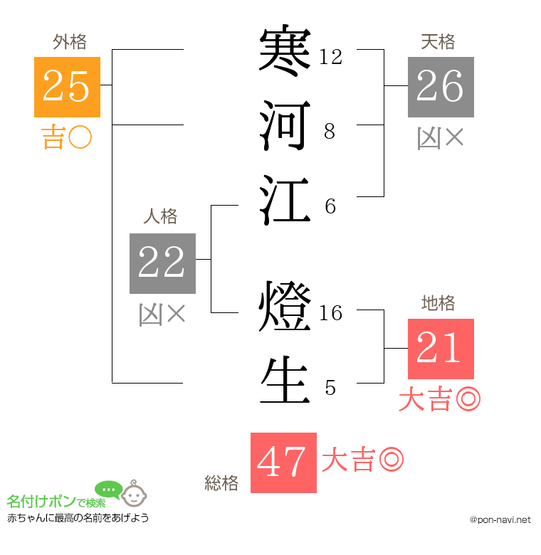 寒河江 燈生さんの姓名判断結果