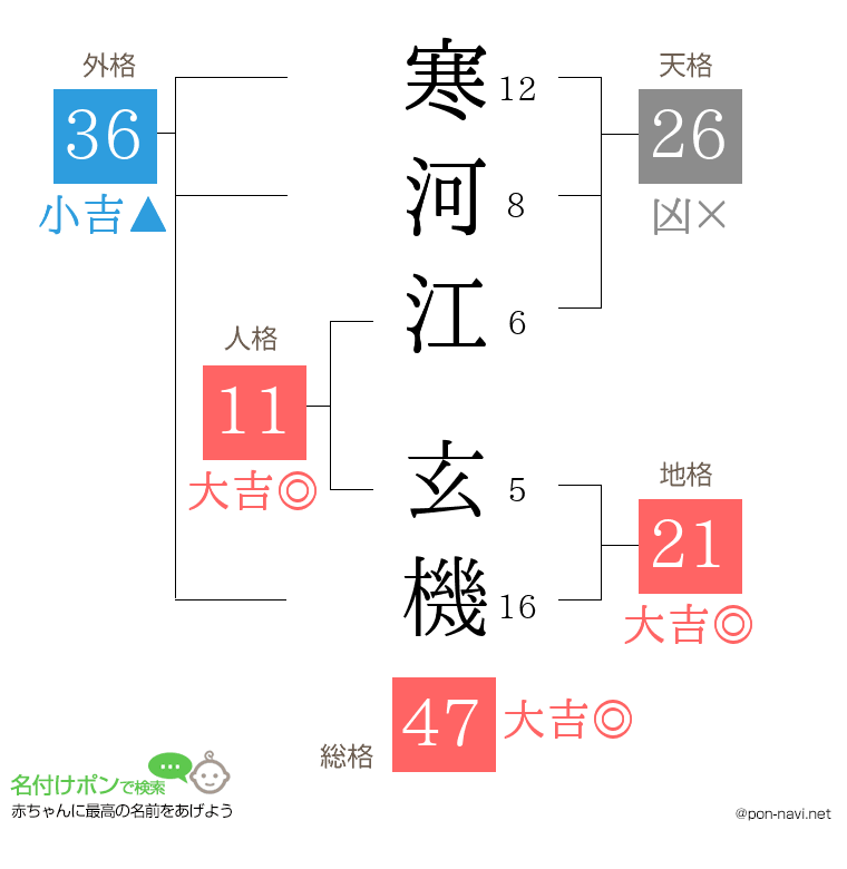 寒河江 玄機さんの姓名判断結果
