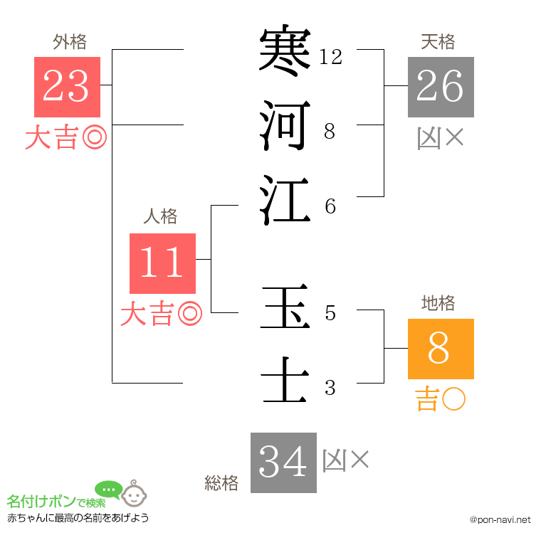 寒河江 玉士さんの姓名判断結果