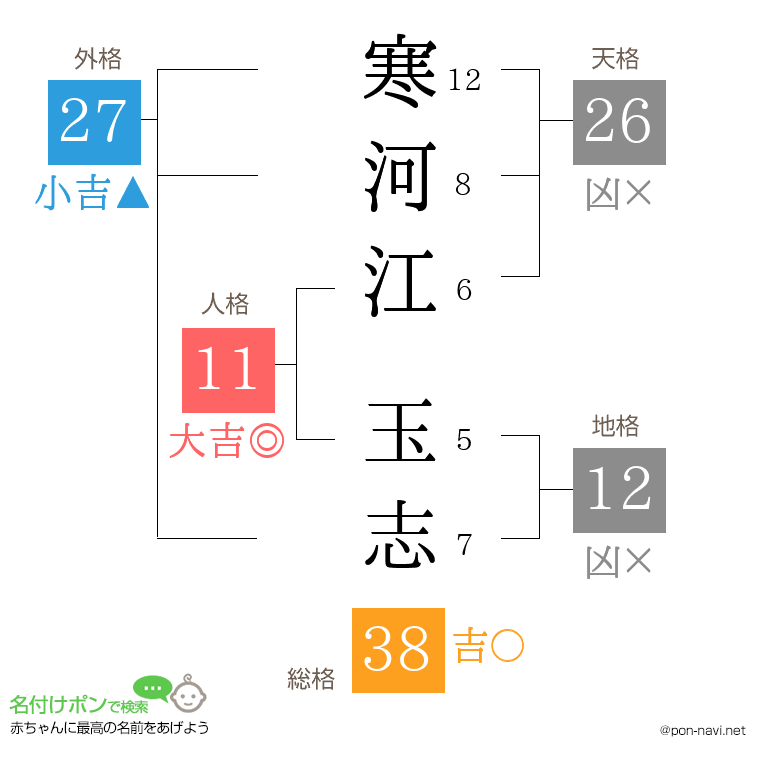 寒河江 玉志さんの姓名判断結果