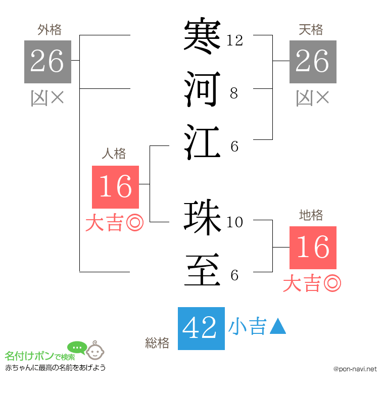 寒河江 珠至さんの姓名判断結果