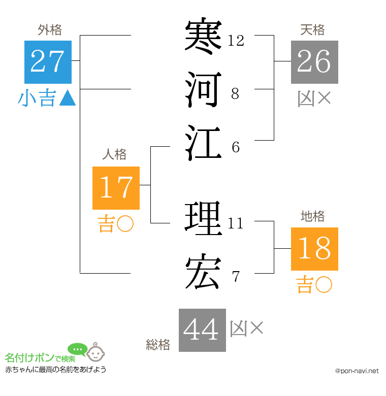 寒河江 理宏さんの姓名判断結果