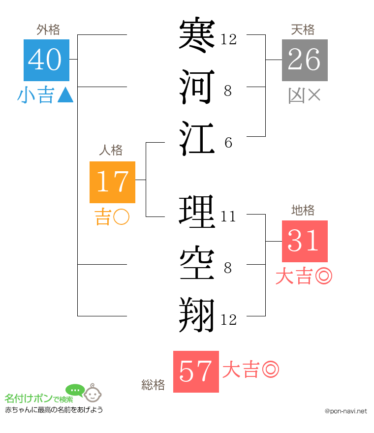 寒河江 理空翔さんの姓名判断結果