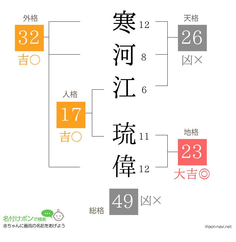 寒河江 琉偉さんの姓名判断結果