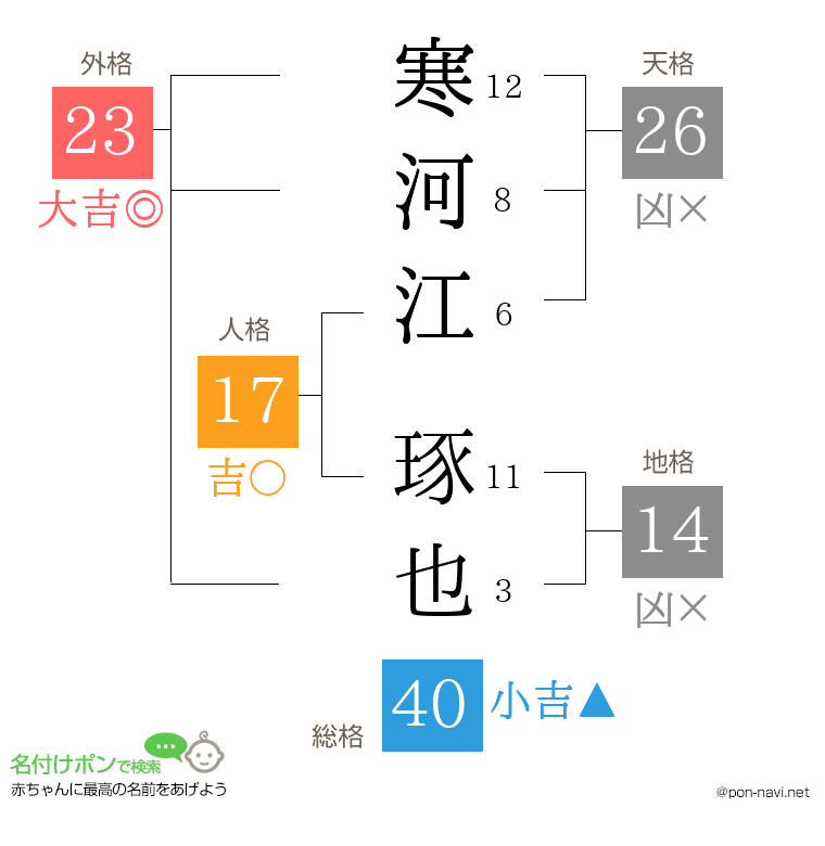 寒河江 琢也さんの姓名判断結果
