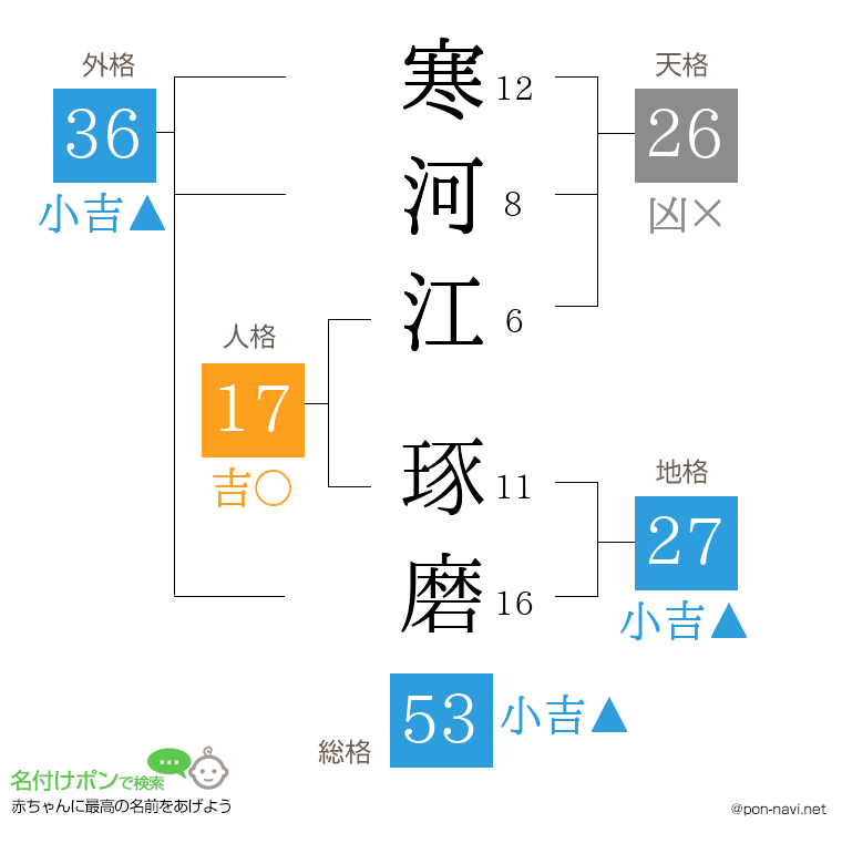 寒河江 琢磨さんの姓名判断結果