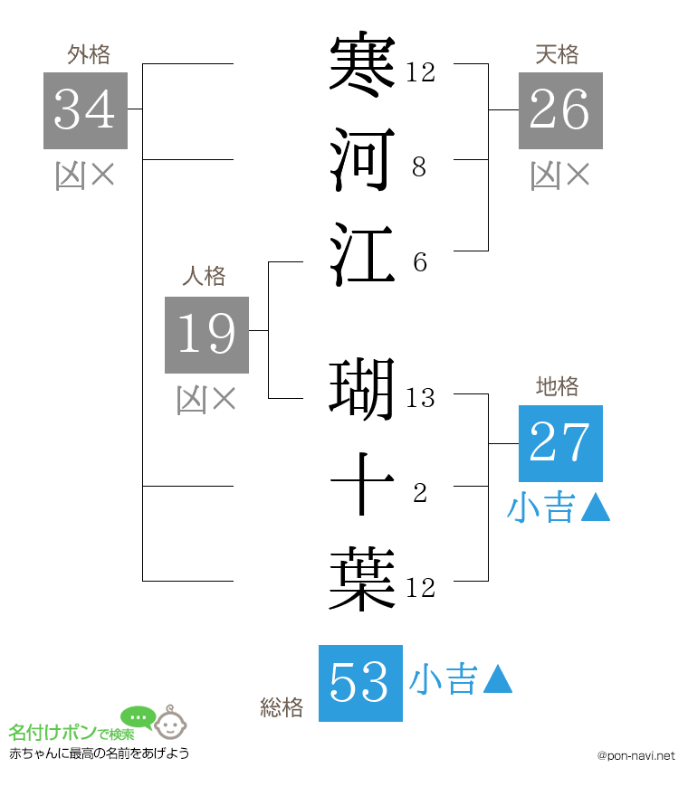 寒河江 瑚十葉さんの姓名判断結果