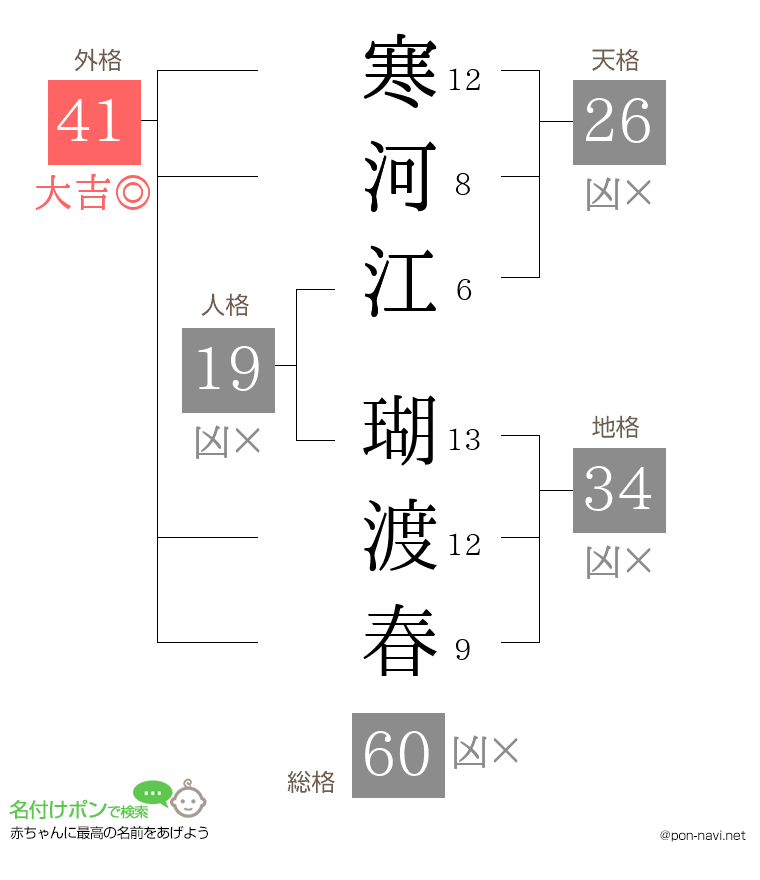 寒河江 瑚渡春さんの姓名判断結果
