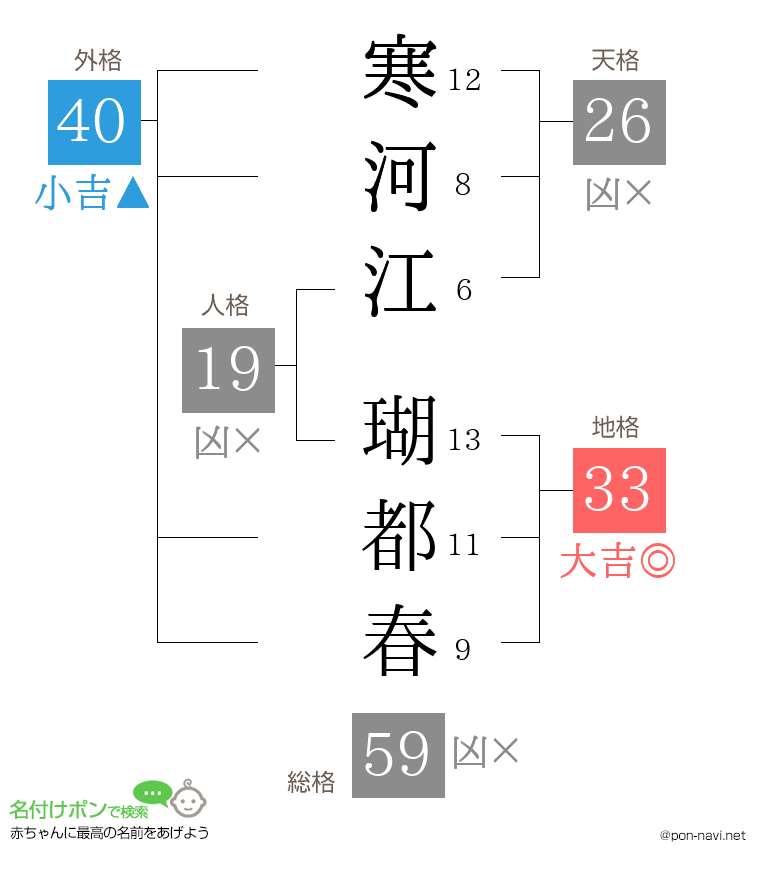 寒河江 瑚都春さんの姓名判断結果