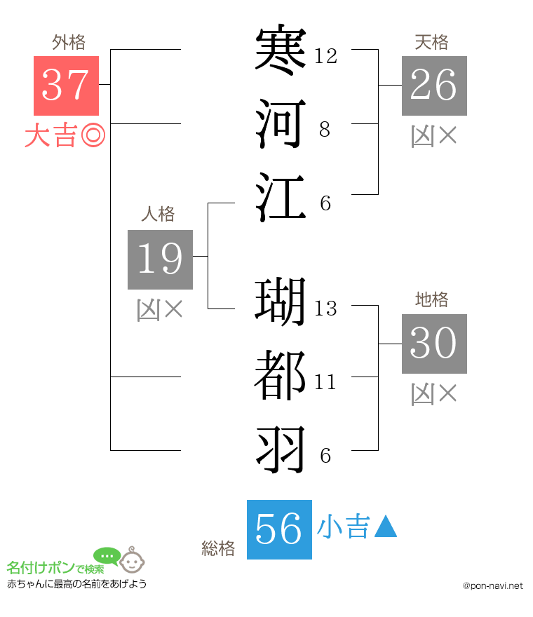 寒河江 瑚都羽さんの姓名判断結果