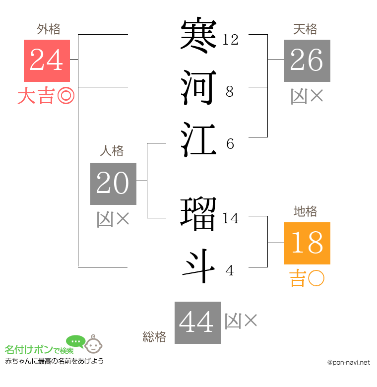 寒河江 瑠斗さんの姓名判断結果