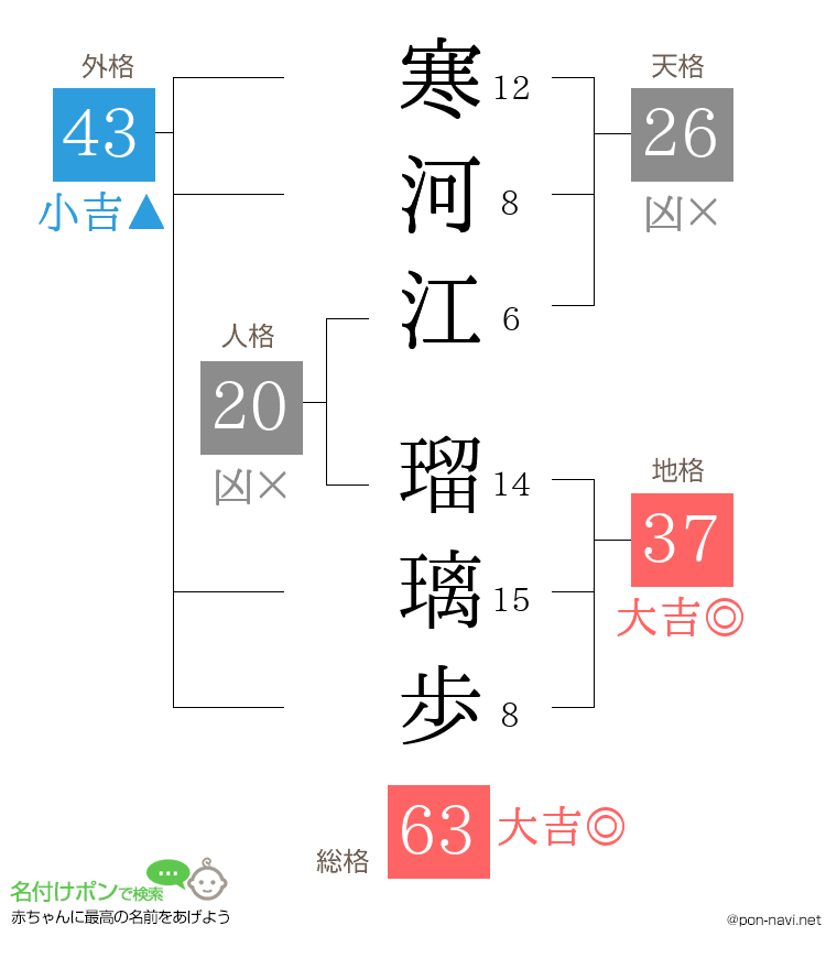 寒河江 瑠璃歩さんの姓名判断結果