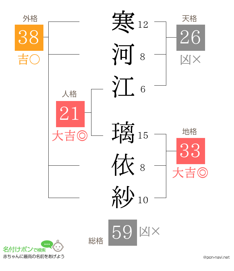 寒河江 璃依紗さんの姓名判断結果