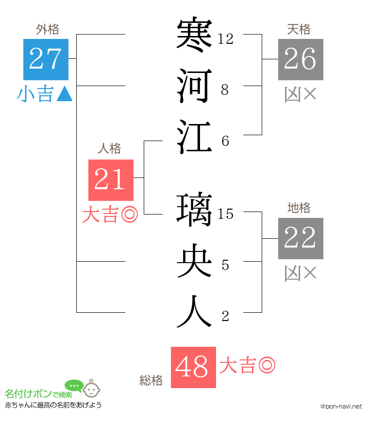寒河江 璃央人さんの姓名判断結果