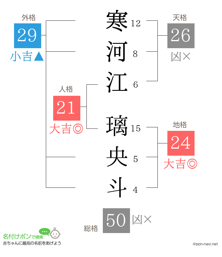 寒河江 璃央斗さんの姓名判断結果