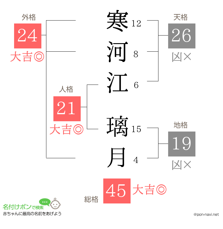 寒河江 璃月さんの姓名判断結果