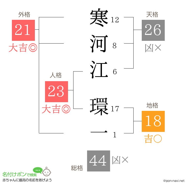 寒河江 環一さんの姓名判断結果