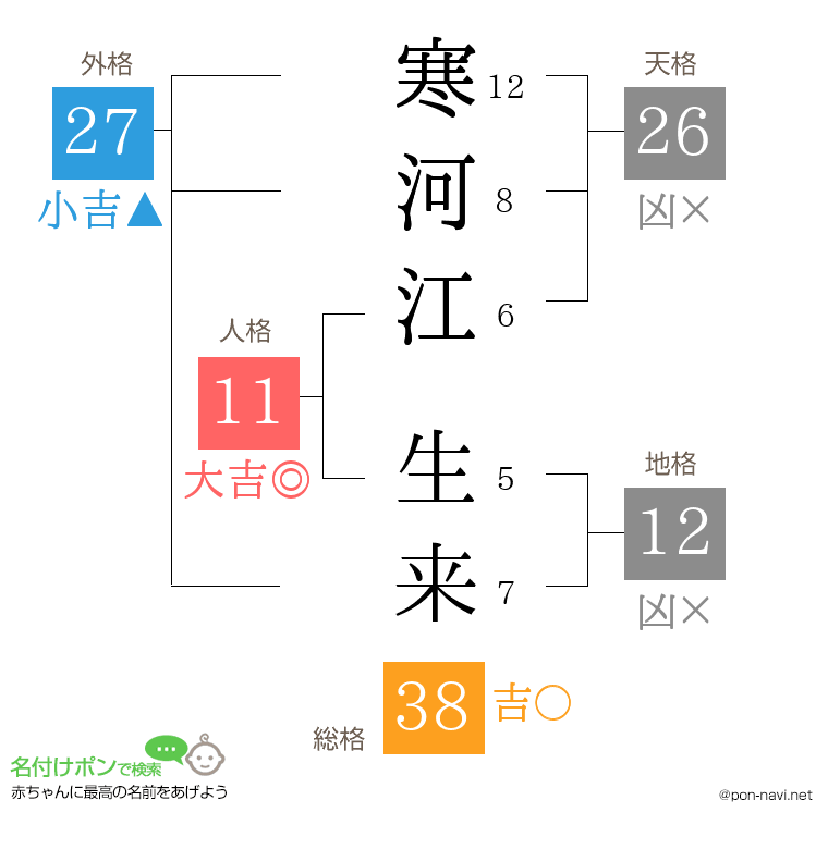 寒河江 生来さんの姓名判断結果
