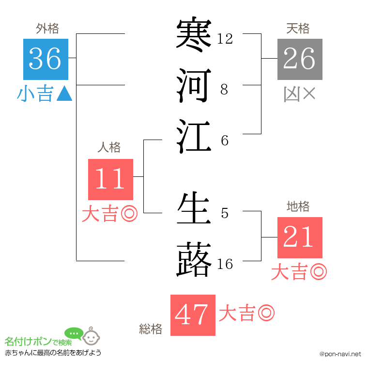 寒河江 生蕗さんの姓名判断結果
