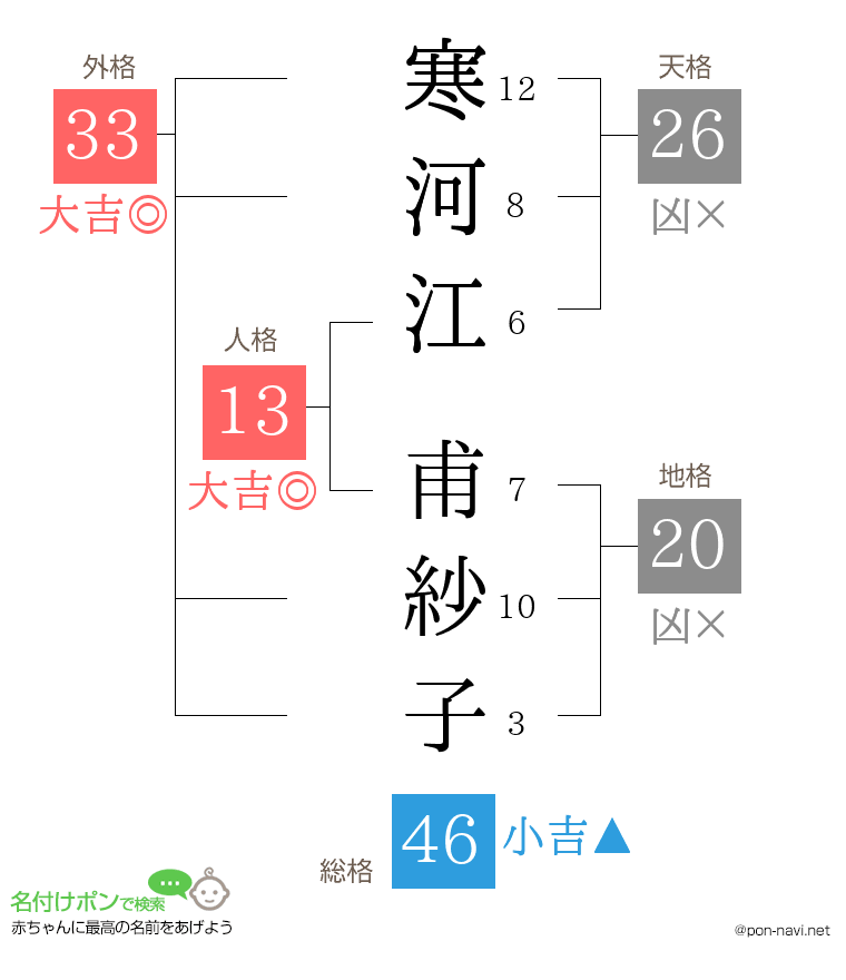 寒河江 甫紗子さんの姓名判断結果
