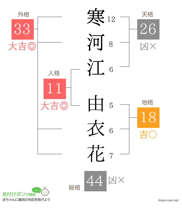寒河江 由衣花さんの姓名判断結果