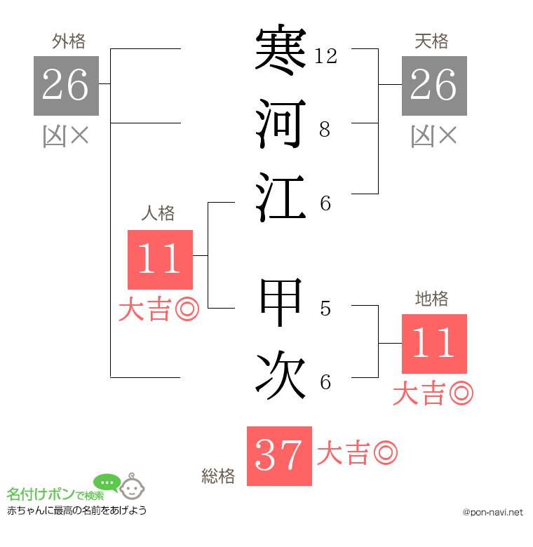 寒河江 甲次さんの姓名判断結果