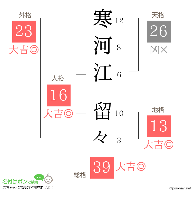 寒河江 留々さんの姓名判断結果