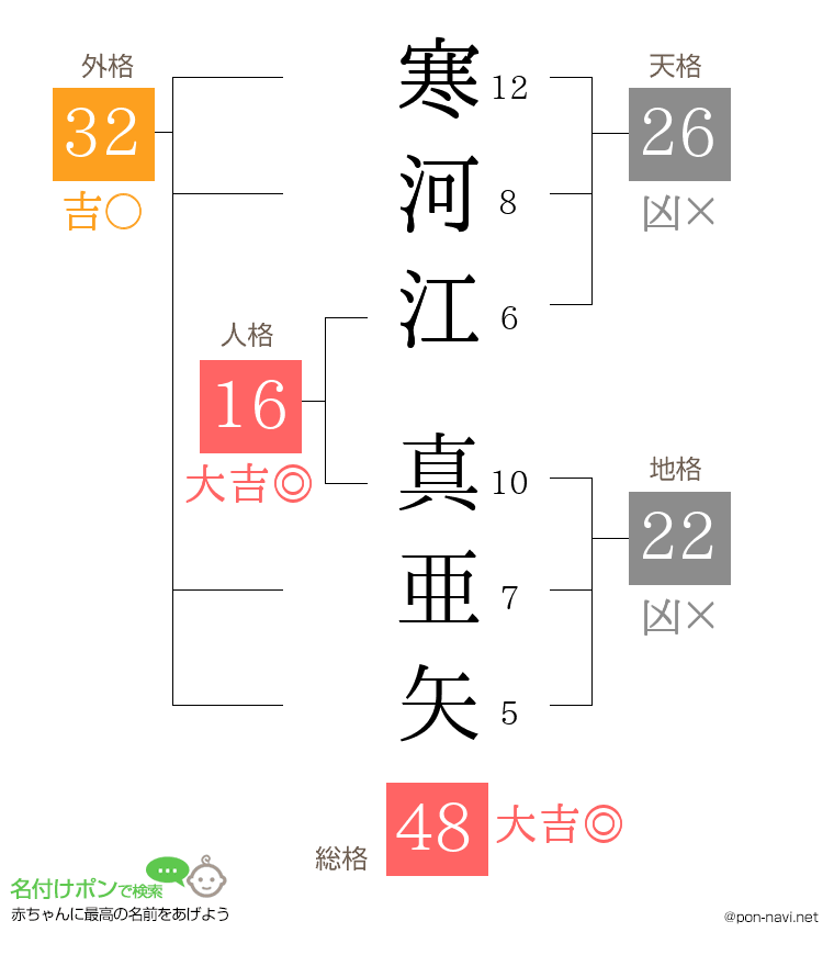 寒河江 真亜矢さんの姓名判断結果