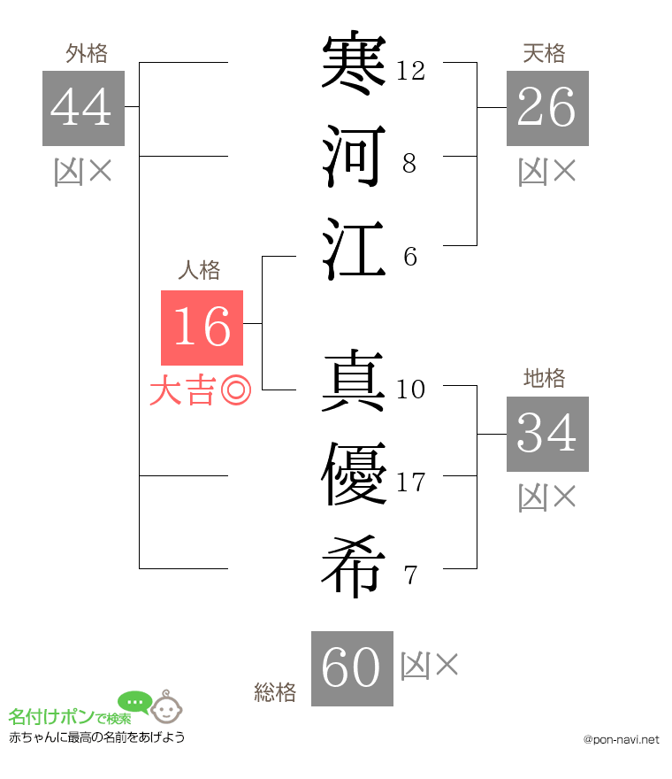 寒河江 真優希さんの姓名判断結果