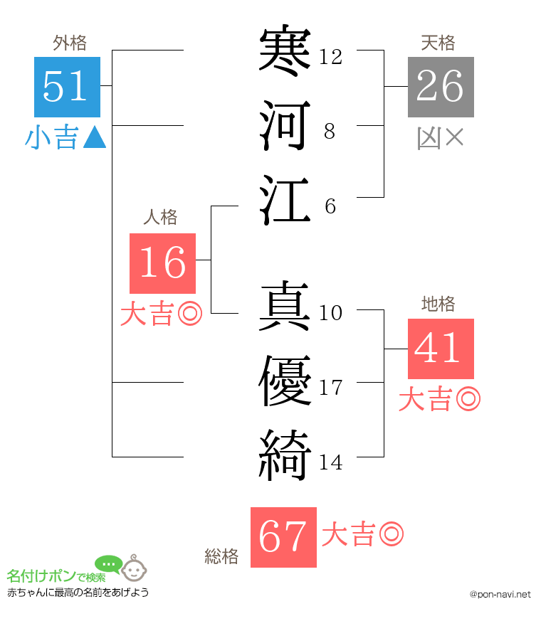 寒河江 真優綺さんの姓名判断結果