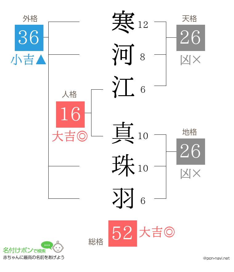 寒河江 真珠羽さんの姓名判断結果