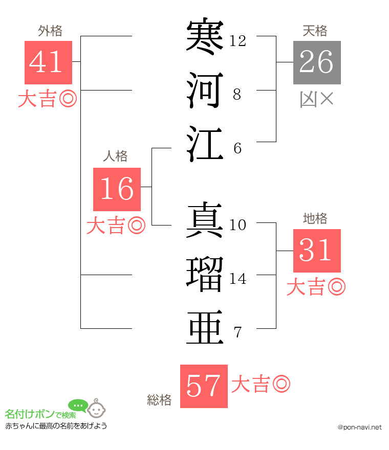 寒河江 真瑠亜さんの姓名判断結果