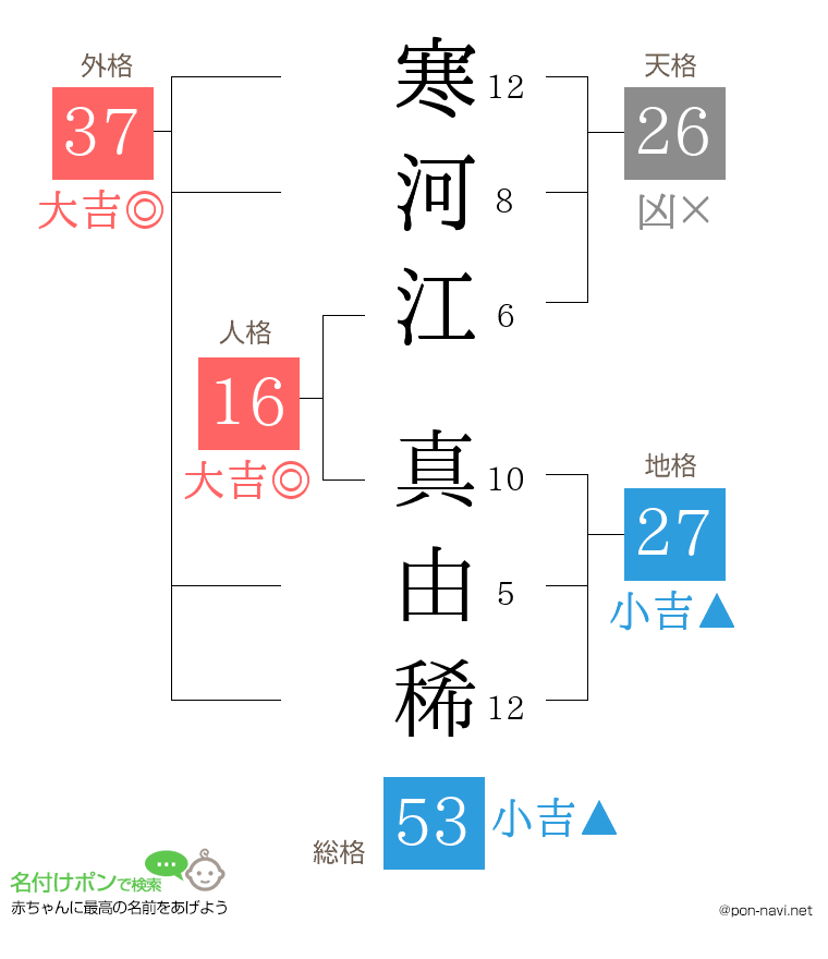 寒河江 真由稀さんの姓名判断結果