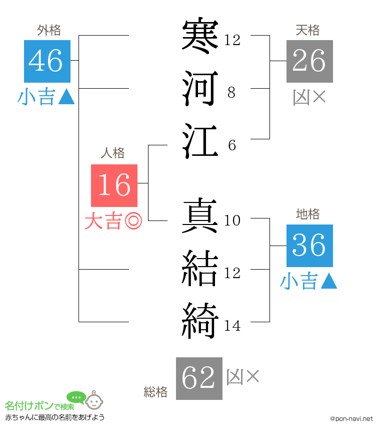 寒河江 真結綺さんの姓名判断結果