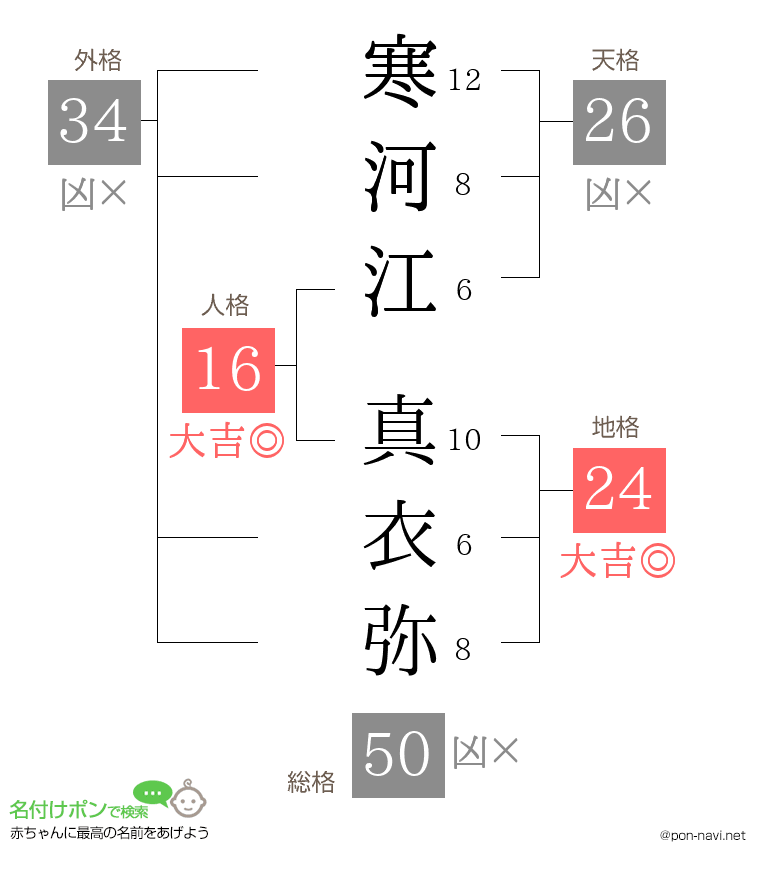 寒河江 真衣弥さんの姓名判断結果
